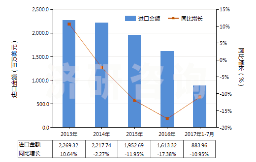 2013-2017年7月中國其他閥門(HS84818040)進口總額及增速統(tǒng)計